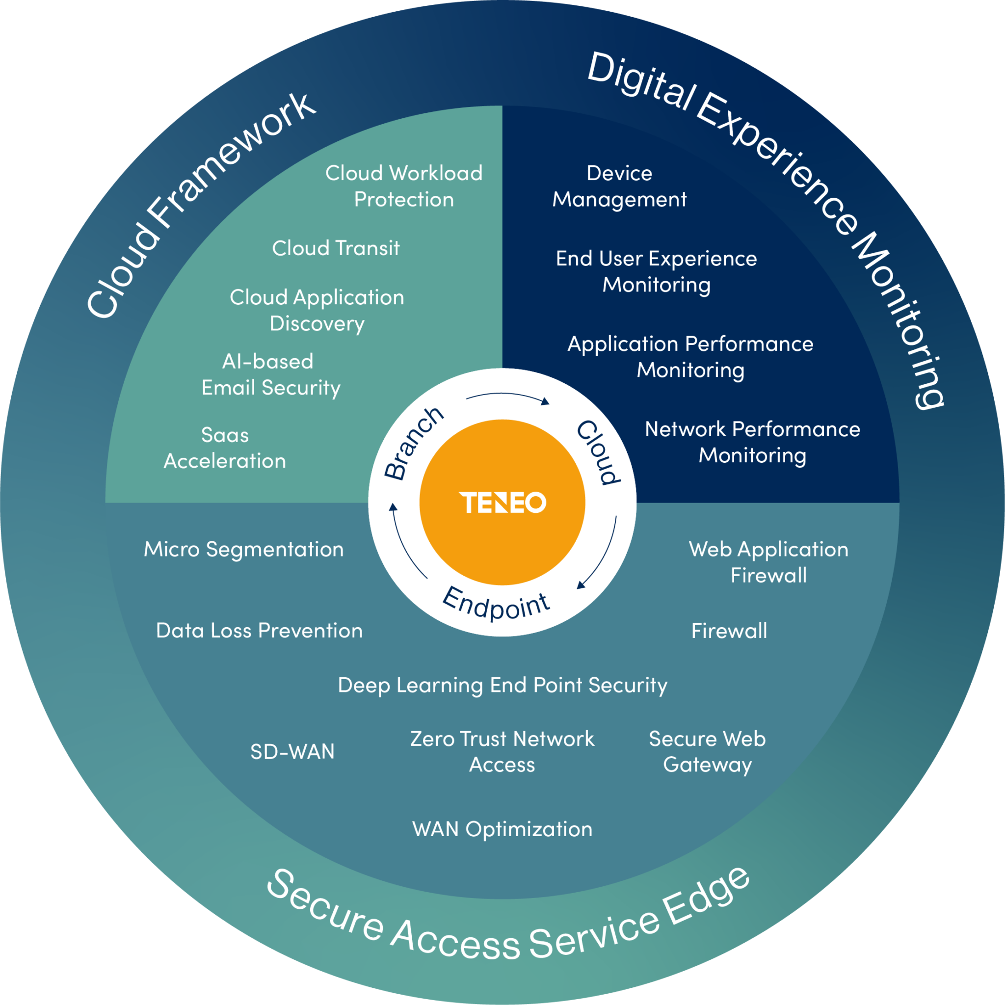 Teneo Network